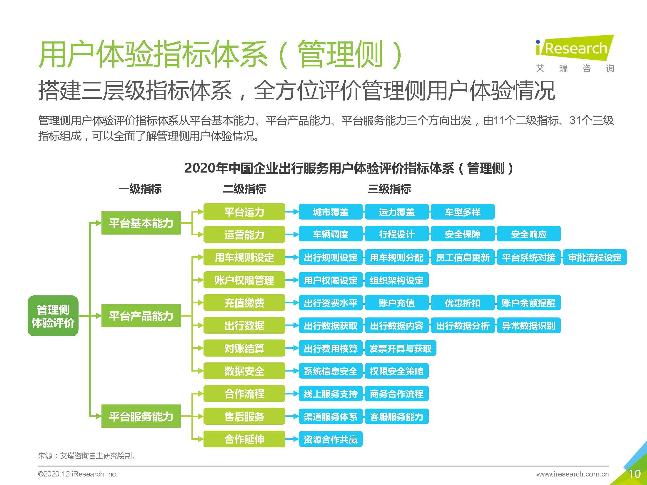 艾瑞咨询：2020中国企业出行服务用户体验研究报告_页面_10.jpg