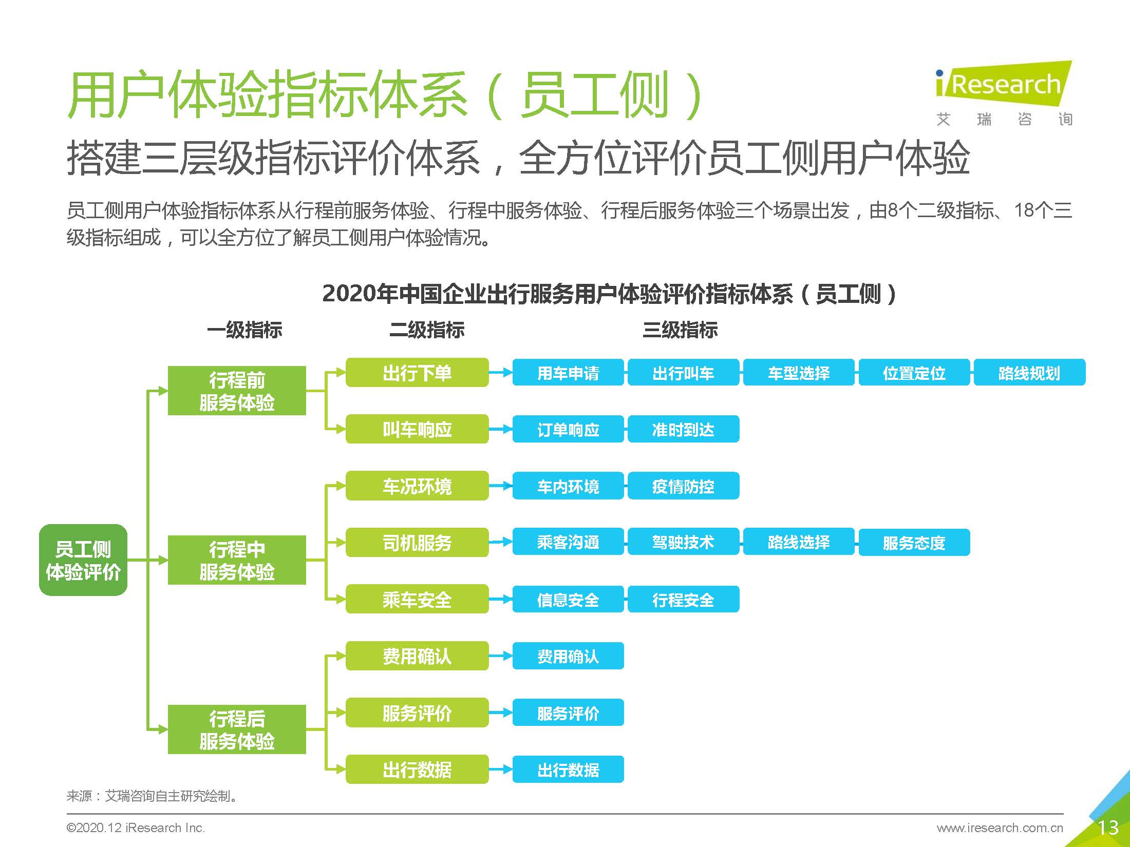 艾瑞咨询：2020中国企业出行服务用户体验研究报告_页面_13.jpg