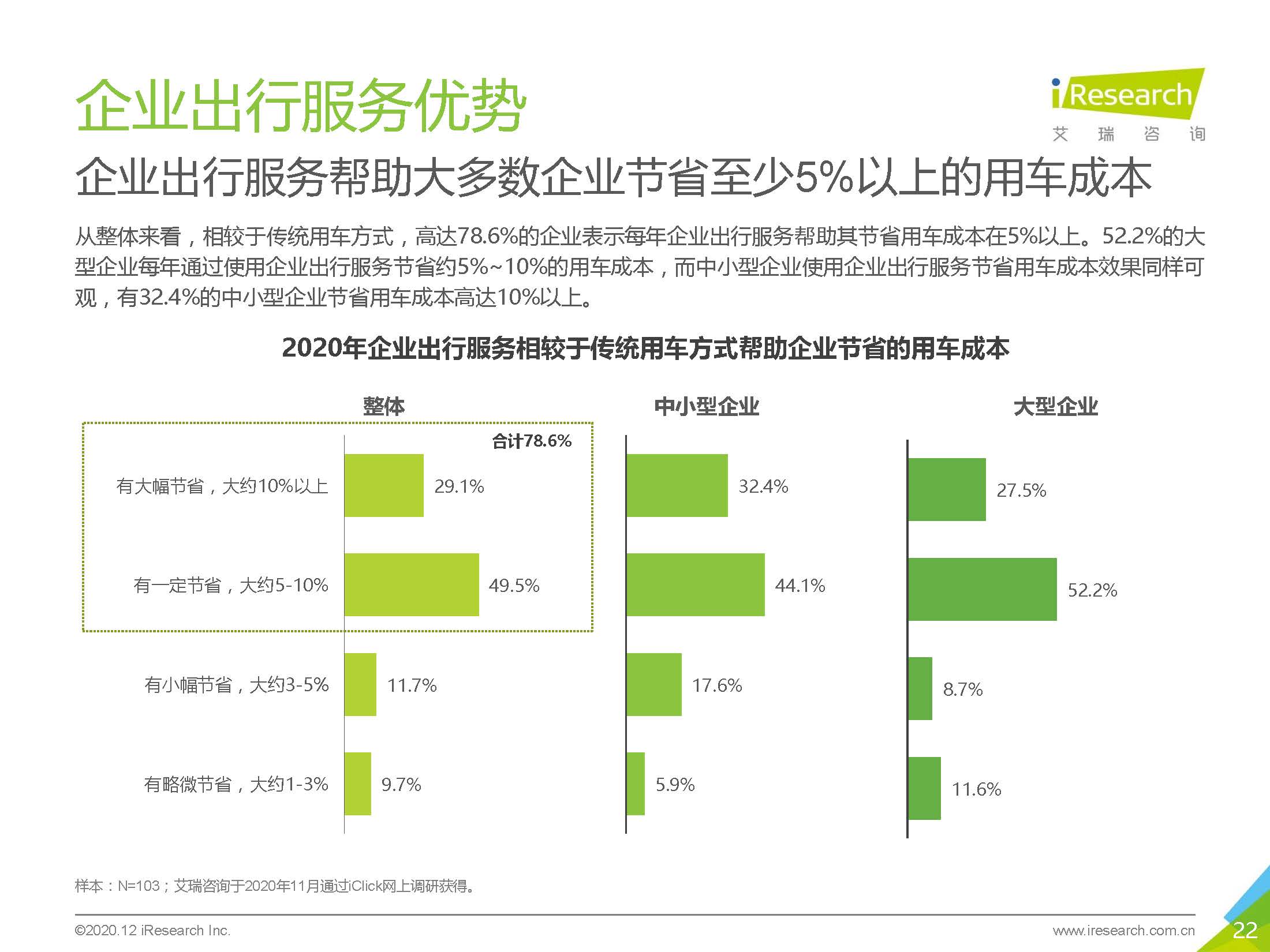 艾瑞咨询：2020中国企业出行服务用户体验研究报告_页面_22.jpg